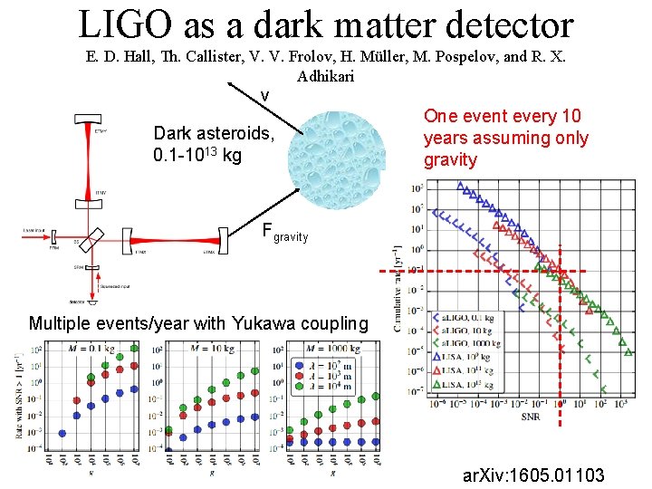 LIGO as a dark matter detector E. D. Hall, Th. Callister, V. V. Frolov,