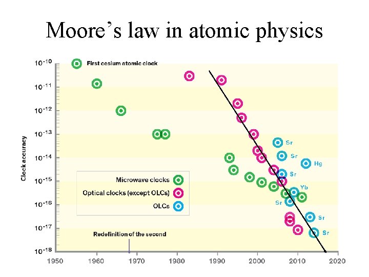 Moore’s law in atomic physics 