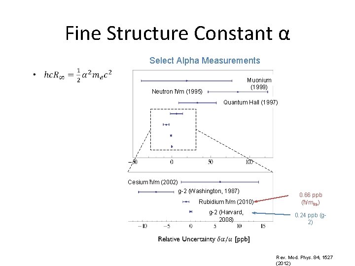 Fine Structure Constant α Select Alpha Measurements Muonium (1999) Neutron ħ/m (1995) Quantum Hall