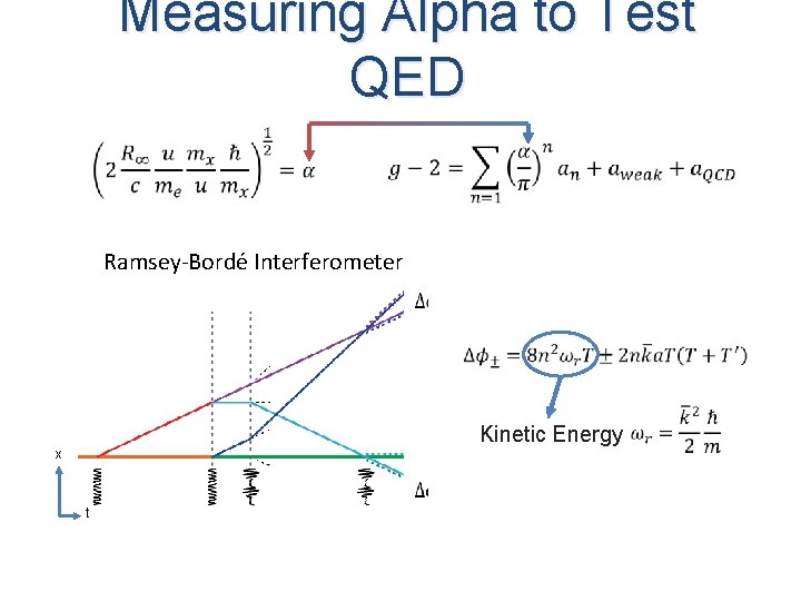Measuring Alpha to Test QED Ramsey-Bordé Interferometer Kinetic Energy x t 