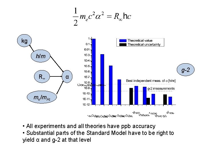 kg h/m g-2 R∞ α me/m. At • All experiments and all theories have