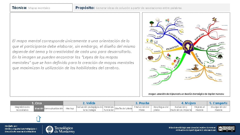 Técnica: Mapas mentales Propósito: Generar ideas de solución a partir de asociaciones entre palabras.