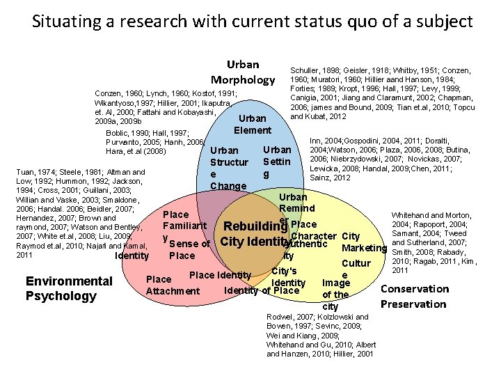 Situating a research with current status quo of a subject Urban Morphology Conzen, 1960;