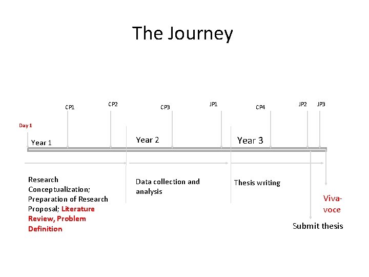 The Journey CP 1 CP 2 CP 3 JP 1 CP 4 JP 2