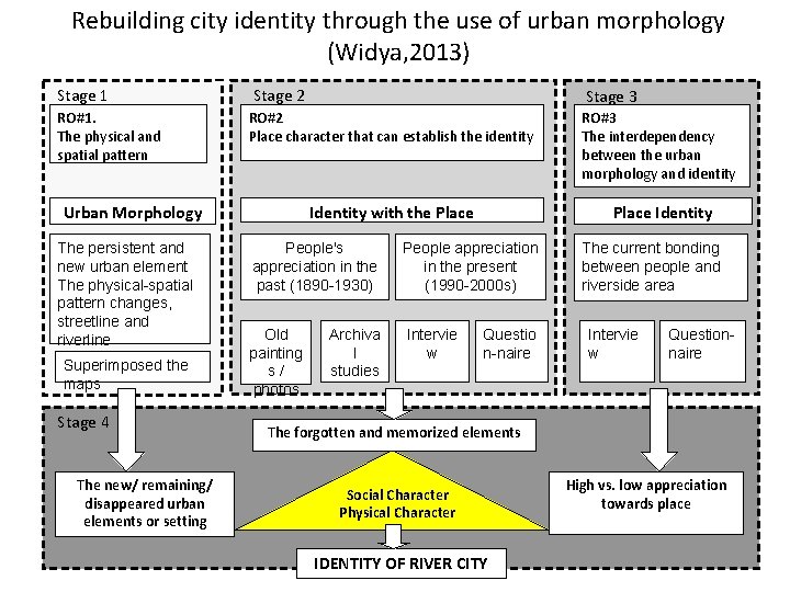 Rebuilding city identity through the use of urban morphology (Widya, 2013) Stage 1 Stage