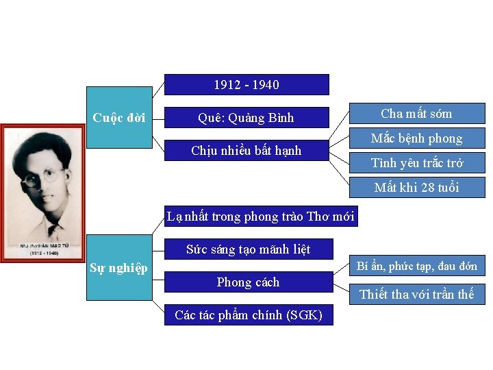 1912 - 1940 Cuộc đời Quê: Quảng Bình Chịu nhiều bất hạnh Cha mất