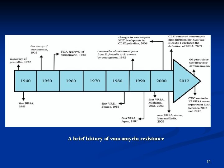 A brief history of vancomycin resistance 10 