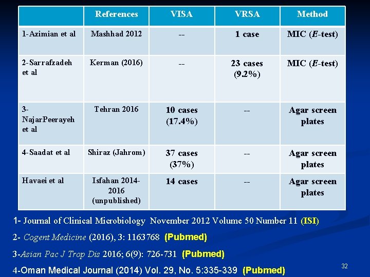 References VISA VRSA Method 1 -Azimian et al Mashhad 2012 -- 1 case MIC