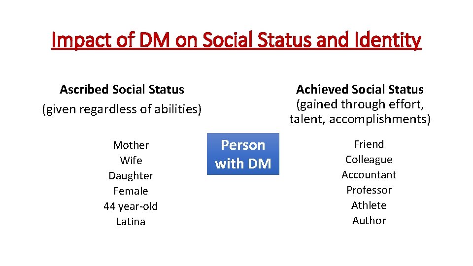 Impact of DM on Social Status and Identity Achieved Social Status (gained through effort,