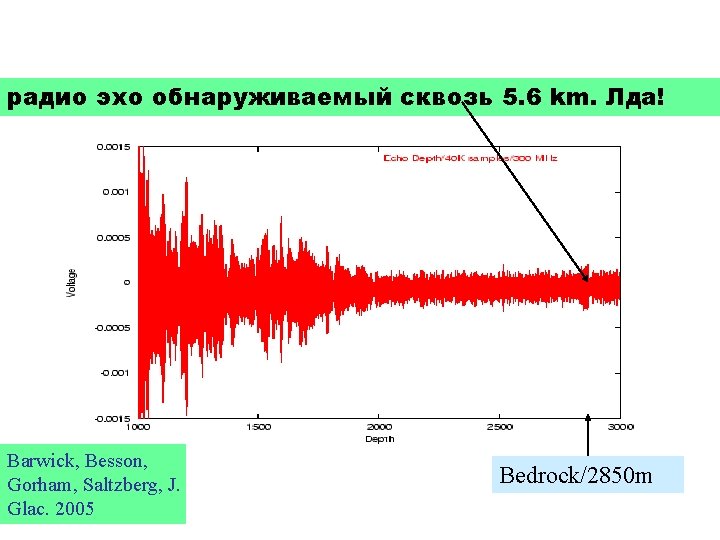 радио эхо обнаруживаемый сквозь 5. 6 km. Лда! Barwick, Besson, Gorham, Saltzberg, J. Glac.