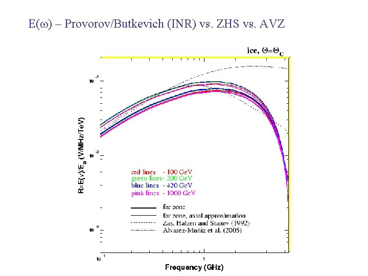 E(w) – Provorov/Butkevich (INR) vs. ZHS vs. AVZ 