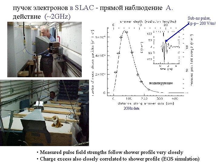 пучок электронов в SLAC - прямой наблюдение A. действие (~2 GHz) Sub-ns pulse, Ep-p~
