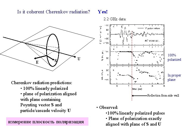 Is it coherent Cherenkov radiation? Yes! 2. 2 GHz data: E S 100% polarized