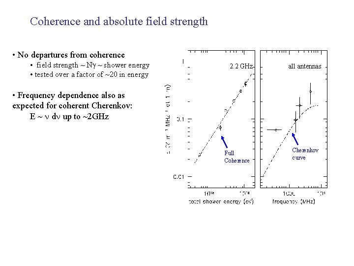 Coherence and absolute field strength • No departures from coherence • field strength ~