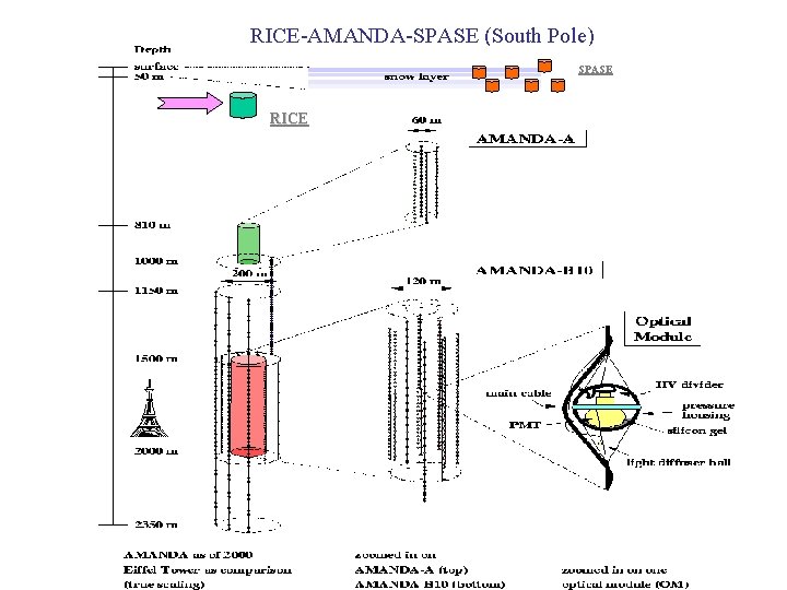 RICE-AMANDA-SPASE (South Pole) SPASE RICE 