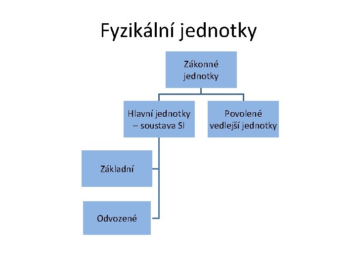 Fyzikální jednotky Zákonné jednotky Hlavní jednotky – soustava SI Základní Odvozené Povolené vedlejší jednotky