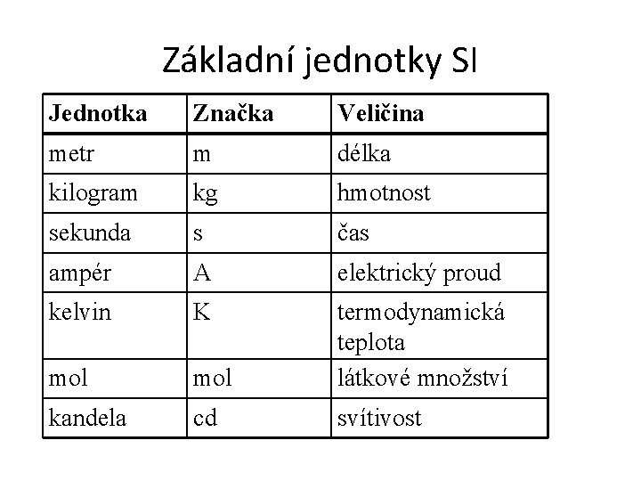 Základní jednotky SI Jednotka Značka Veličina metr m délka kilogram kg hmotnost sekunda s