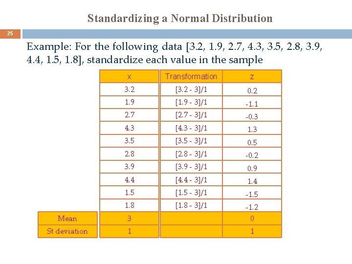 Standardizing a Normal Distribution 25 Example: For the following data [3. 2, 1. 9,