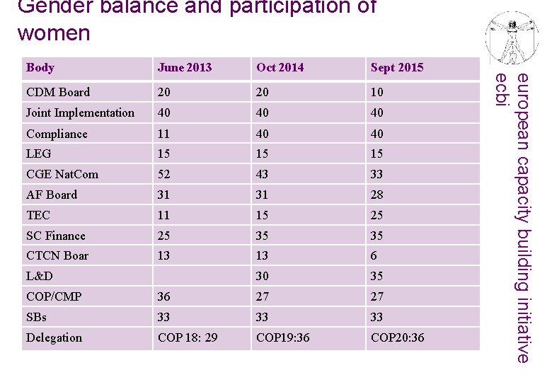 Gender balance and participation of women June 2013 Oct 2014 Sept 2015 CDM Board
