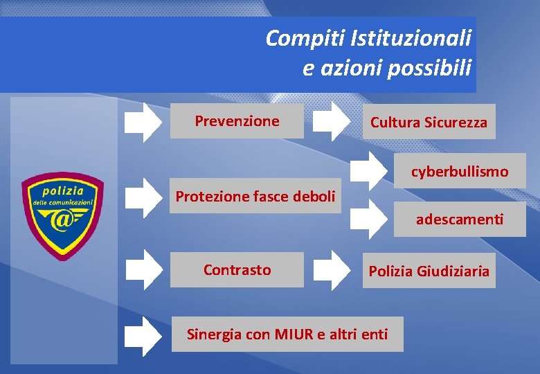 Compiti Istituzionali e azioni possibili Prevenzione Cultura Sicurezza cyberbullismo Protezione fasce deboli adescamenti Contrasto Compiti Istituzionali e azioni possibili Prevenzione Cultura Sicurezza cyberbullismo Protezione fasce deboli adescamenti Contrasto