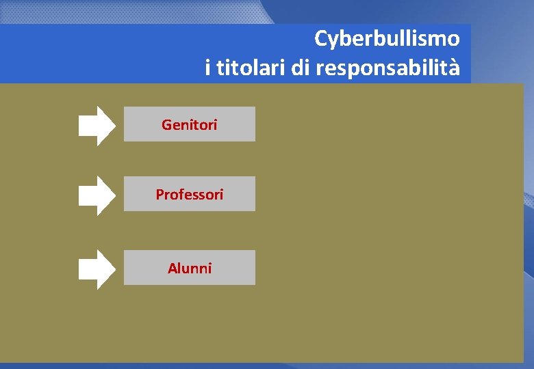 Cyberbullismo i titolari di responsabilità Genitori Professori Alunni 