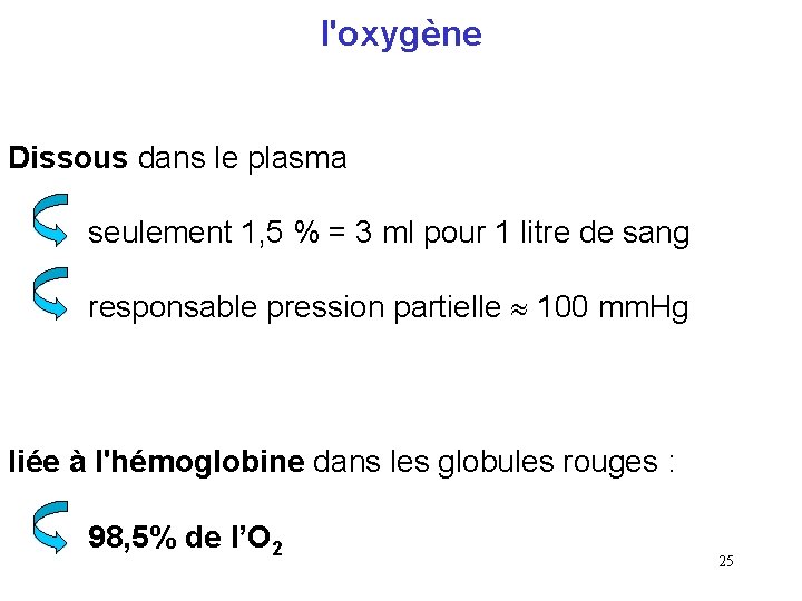 l'oxygène Dissous dans le plasma seulement 1, 5 % = 3 ml pour 1