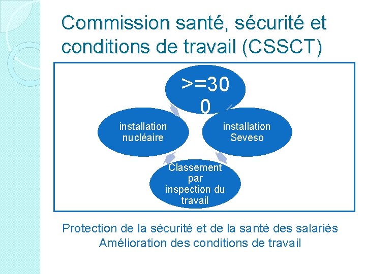 Commission santé, sécurité et conditions de travail (CSSCT) >=30 0 installation nucléaire installation Seveso