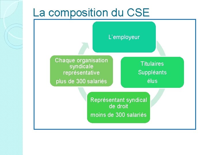 La composition du CSE L’employeur Chaque organisation syndicale représentative plus de 300 salariés Titulaires