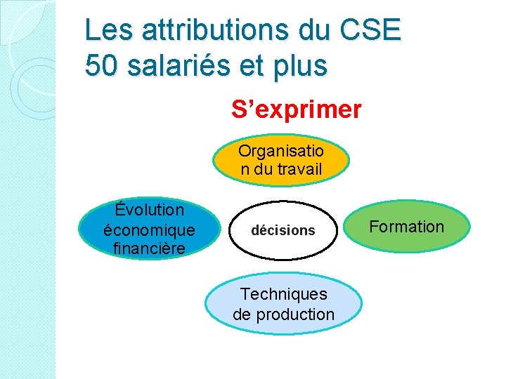 Les attributions du CSE 50 salariés et plus S’exprimer Organisatio n du travail Évolution