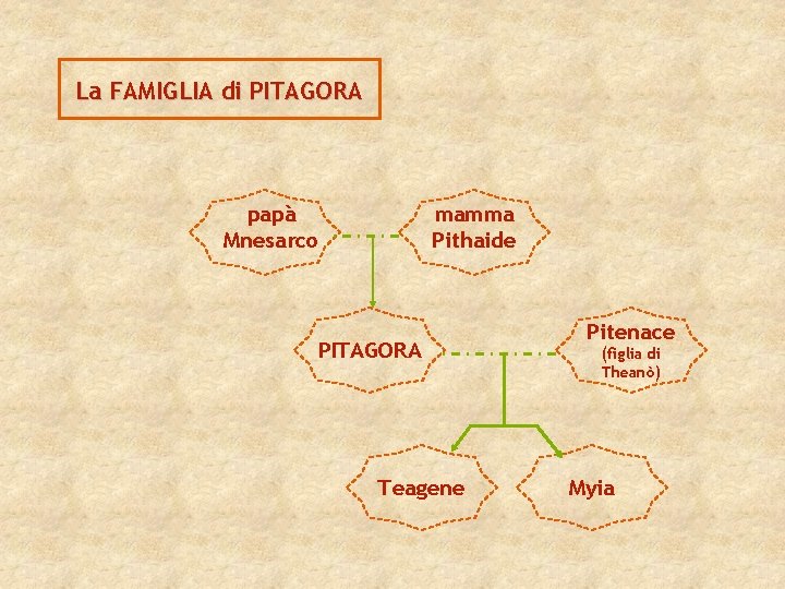 La FAMIGLIA di PITAGORA papà Mnesarco mamma Pithaide PITAGORA Teagene Pitenace (figlia di Theanò)