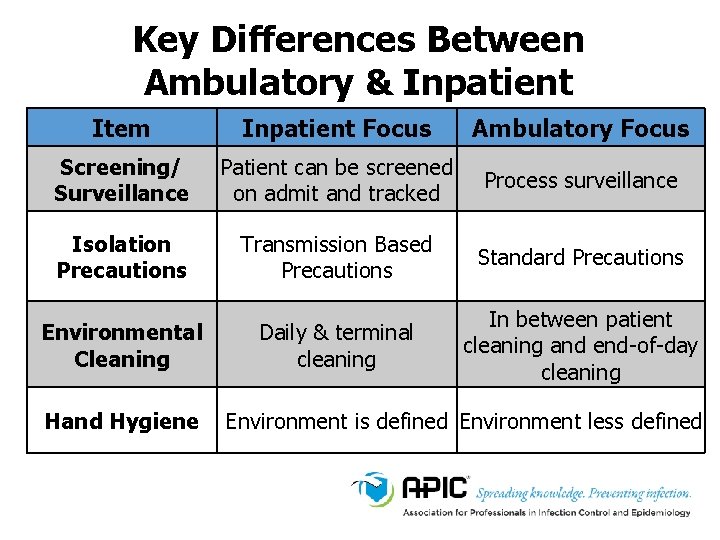 Key Differences Between Ambulatory & Inpatient Item Inpatient Focus Ambulatory Focus Screening/ Surveillance Patient Key Differences Between Ambulatory & Inpatient Item Inpatient Focus Ambulatory Focus Screening/ Surveillance Patient