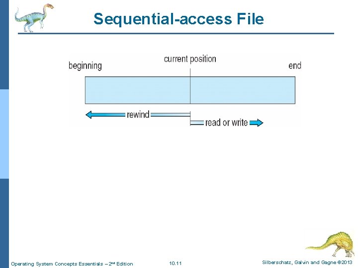 Sequential-access File Operating System Concepts Essentials – 2 nd Edition 10. 11 Silberschatz, Galvin