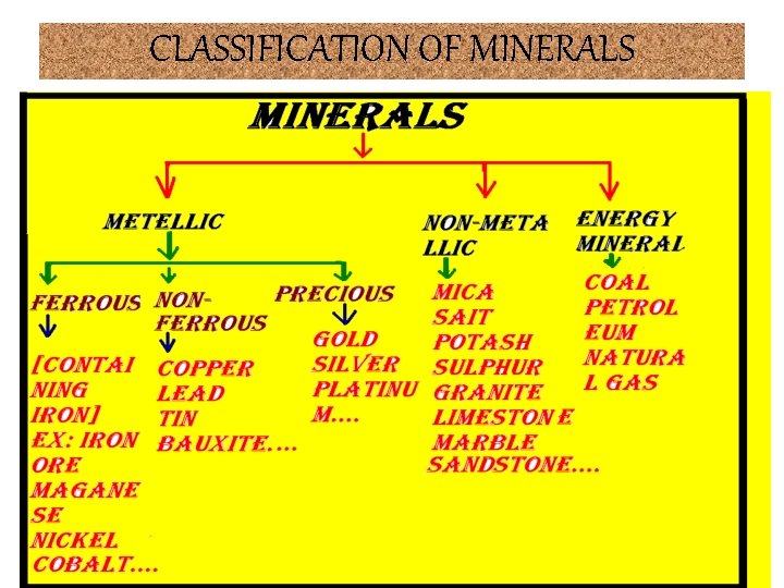 CLASSIFICATION OF MINERALS 