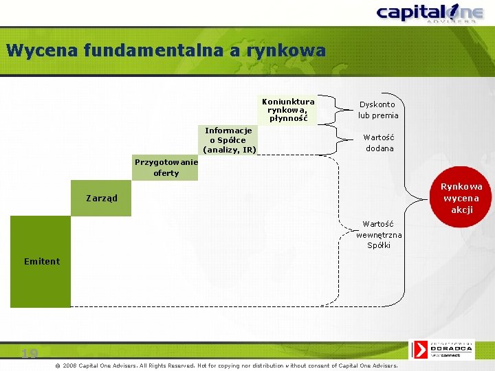 Wycena fundamentalna a rynkowa Koniunktura rynkowa, płynność Informacje o Spółce (analizy, IR) Dyskonto lub