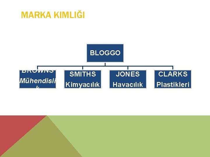 MARKA KIMLIĞI BLOGGO BROWNS Mühendisli k SMITHS JONES CLARKS Kimyacılık Havacılık Plastikleri 