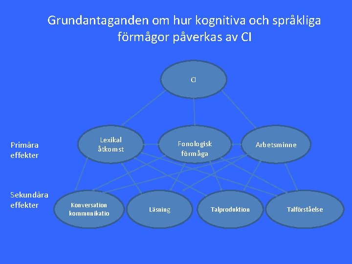 Grundantaganden om hur kognitiva och språkliga förmågor påverkas av CI CI Primära effekter Sekundära