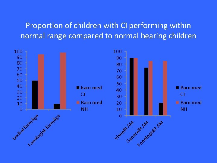 Proportion of children with CI performing within normal range compared to normal hearing children