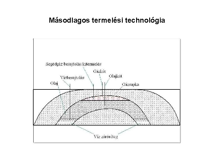 Másodlagos termelési technológia 