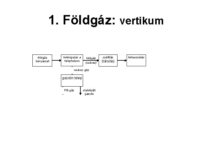 1. Földgáz: vertikum földgáz bányászat feldolgozás a telephelyen földgáz (száraz) nedves gáz gazolin telep