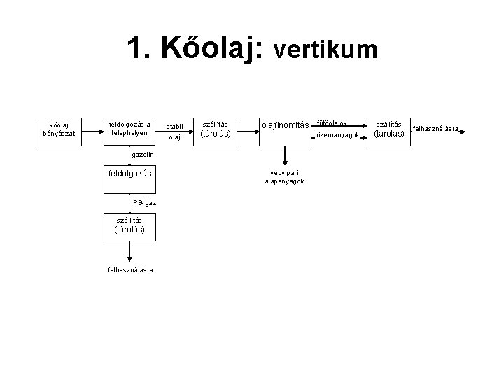 1. Kőolaj: vertikum kőolaj bányászat feldolgozás a telephelyen stabil olaj szállítás (tárolás) olajfinomítás fűtőolajok