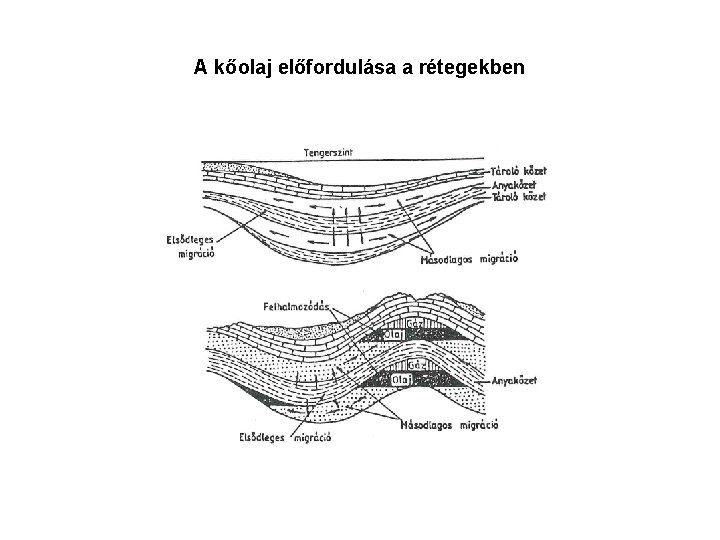 A kőolaj előfordulása a rétegekben 