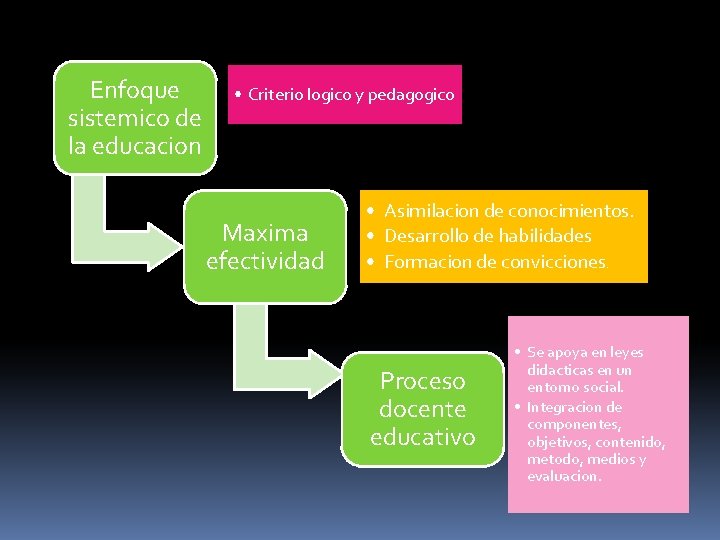 Enfoque sistemico de la educacion • Criterio logico y pedagogico Maxima efectividad • Asimilacion