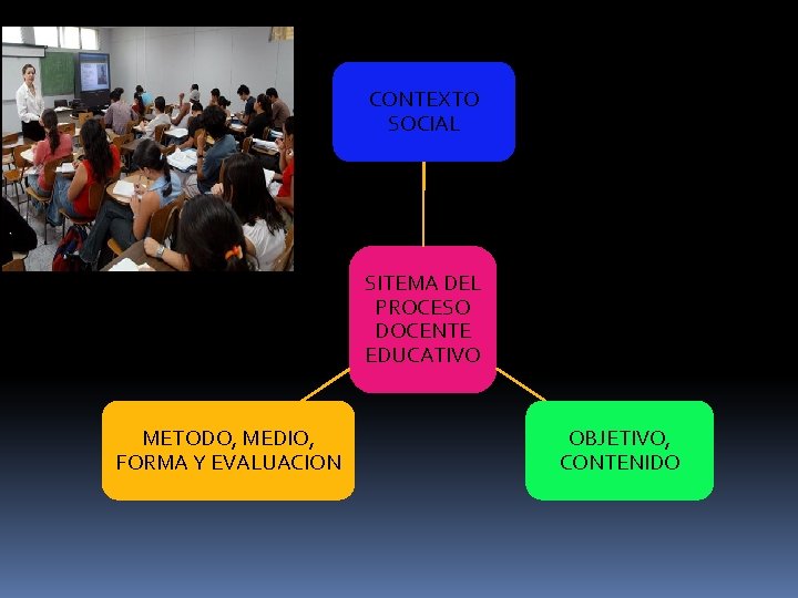 CONTEXTO SOCIAL SITEMA DEL PROCESO DOCENTE EDUCATIVO METODO, MEDIO, FORMA Y EVALUACION OBJETIVO, CONTENIDO