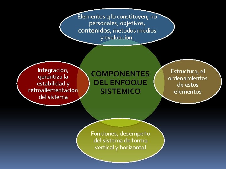 Elementos q lo constituyen, no personales, objetivos, contenidos, metodos medios y evaluacion. Integracion, garantiza