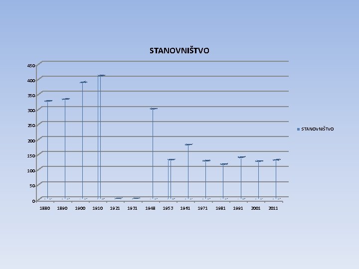 STANOVNIŠTVO 450 400 350 300 250 STANOVNIŠTVO 200 150 100 50 0 1880 1890