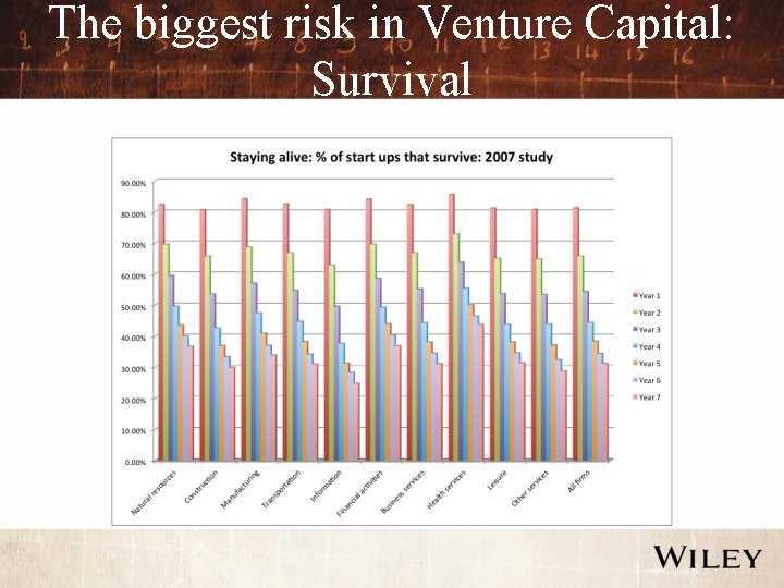 The biggest risk in Venture Capital: Survival 