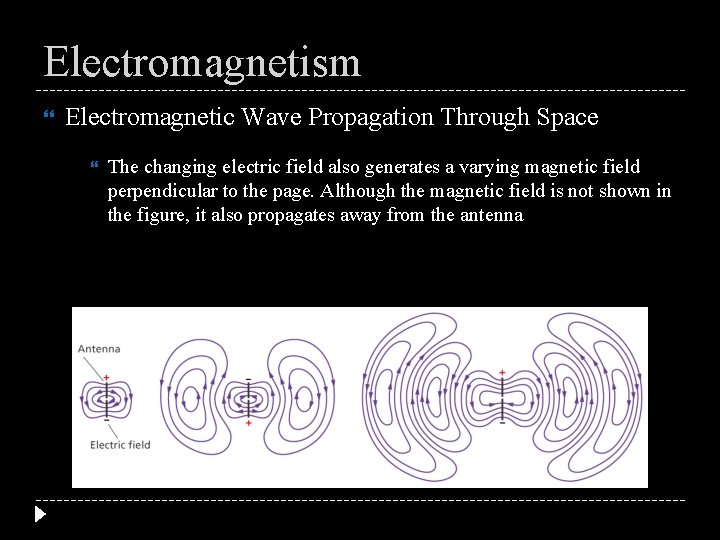 Electromagnetism Electromagnetic Wave Propagation Through Space The changing electric field also generates a varying