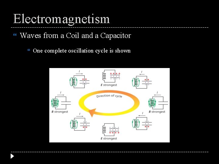 Electromagnetism Waves from a Coil and a Capacitor One complete oscillation cycle is shown