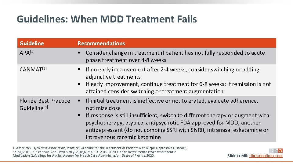 Guidelines: When MDD Treatment Fails Guideline Recommendations APA[1] § Consider change in treatment if