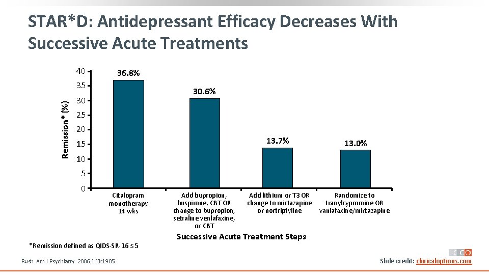 STAR*D: Antidepressant Efficacy Decreases With Successive Acute Treatments 40 36. 8% Remission* (%) 35